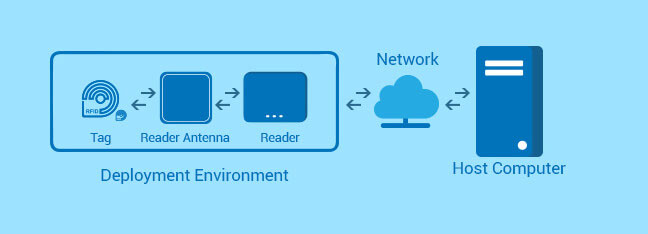 rfid-22 RFID Systems