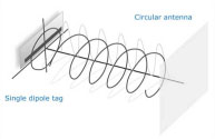 rfid-663 Circular polarized antenna