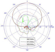 rfid-68 The footprint of the antenna