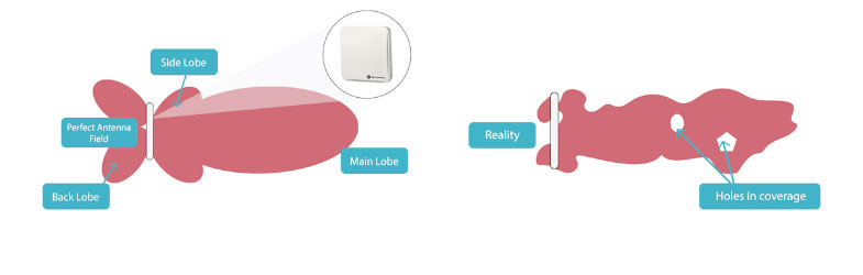 rfid-69 Overlapping antenna coverage