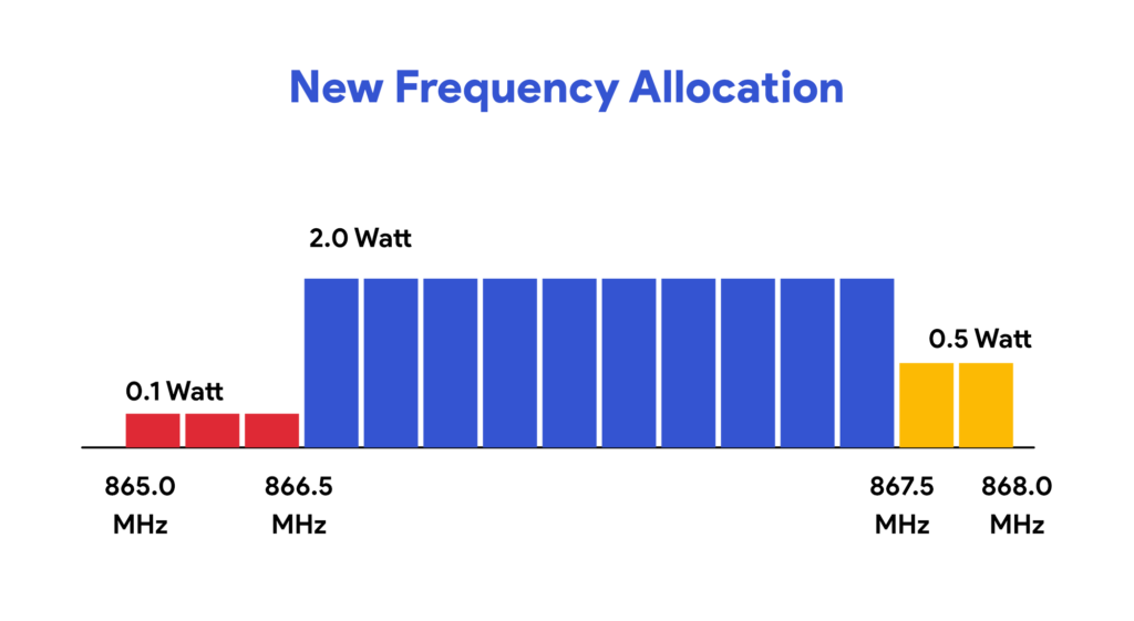 RFID frequency allocation