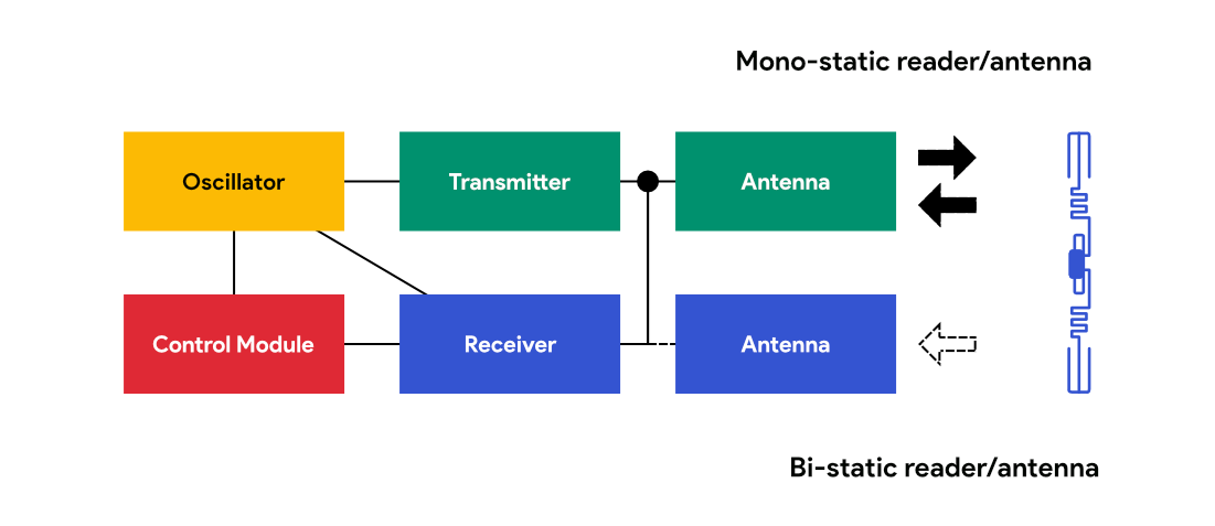 INTERROGATOR COMPONENTS Mono-static and Bi-Static RFID reader/antenna